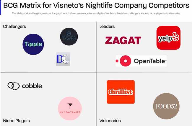 Image of competitve analysis matrix on Visneto App competitors: Yelp, Zagat, Food52, Thrillist, DateNite, TryCobble.