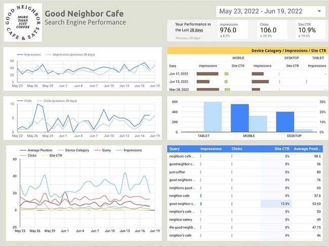 A google data studio dashboard with Good Neighbor Cafe's digital marketing information
