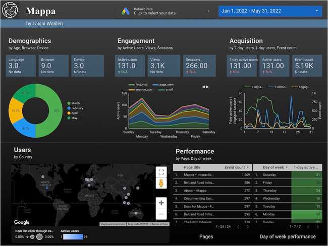 Image of a data analytics dashboard containing digital marketing insights about Mappa News.